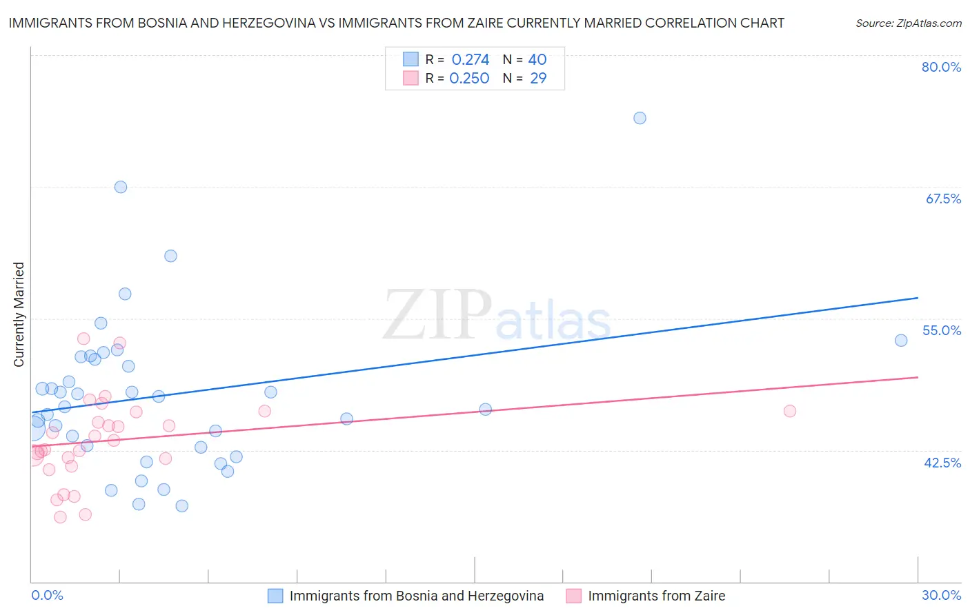 Immigrants from Bosnia and Herzegovina vs Immigrants from Zaire Currently Married