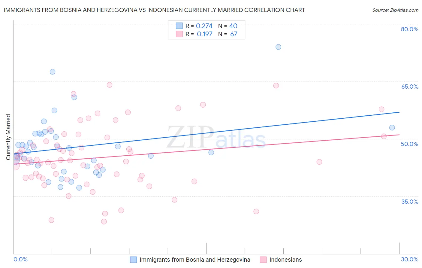 Immigrants from Bosnia and Herzegovina vs Indonesian Currently Married