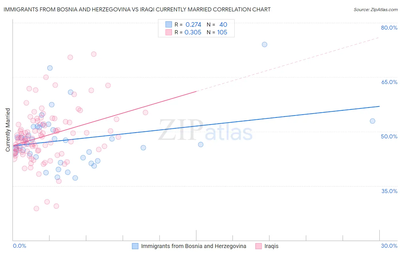 Immigrants from Bosnia and Herzegovina vs Iraqi Currently Married
