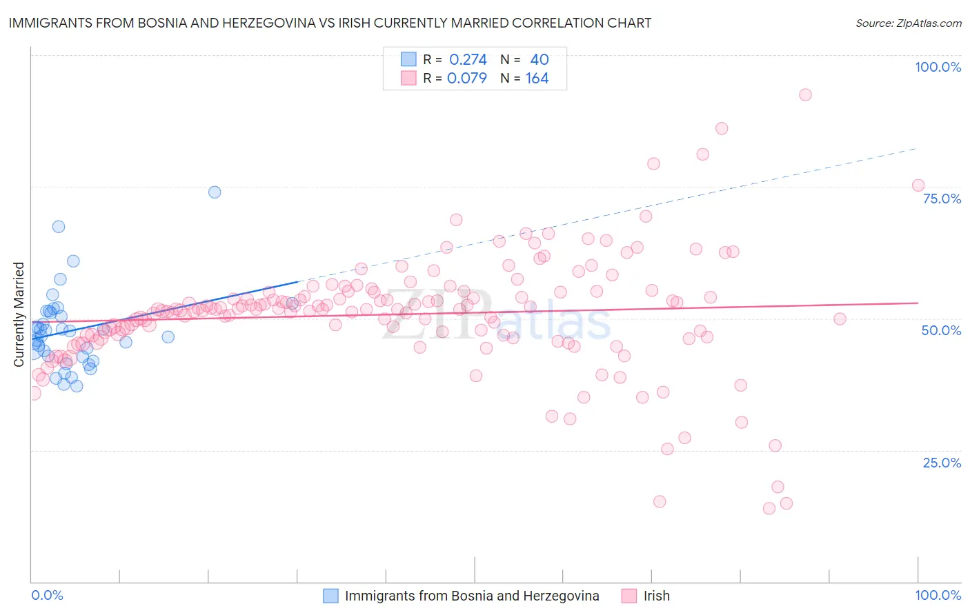Immigrants from Bosnia and Herzegovina vs Irish Currently Married