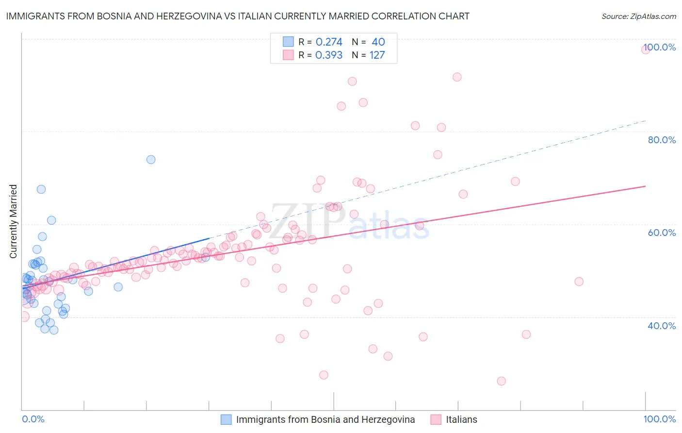 Immigrants from Bosnia and Herzegovina vs Italian Currently Married