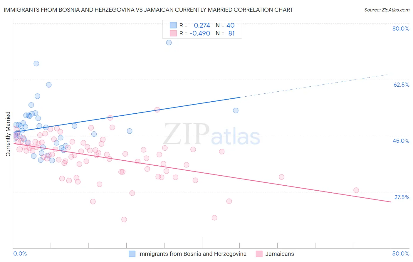 Immigrants from Bosnia and Herzegovina vs Jamaican Currently Married