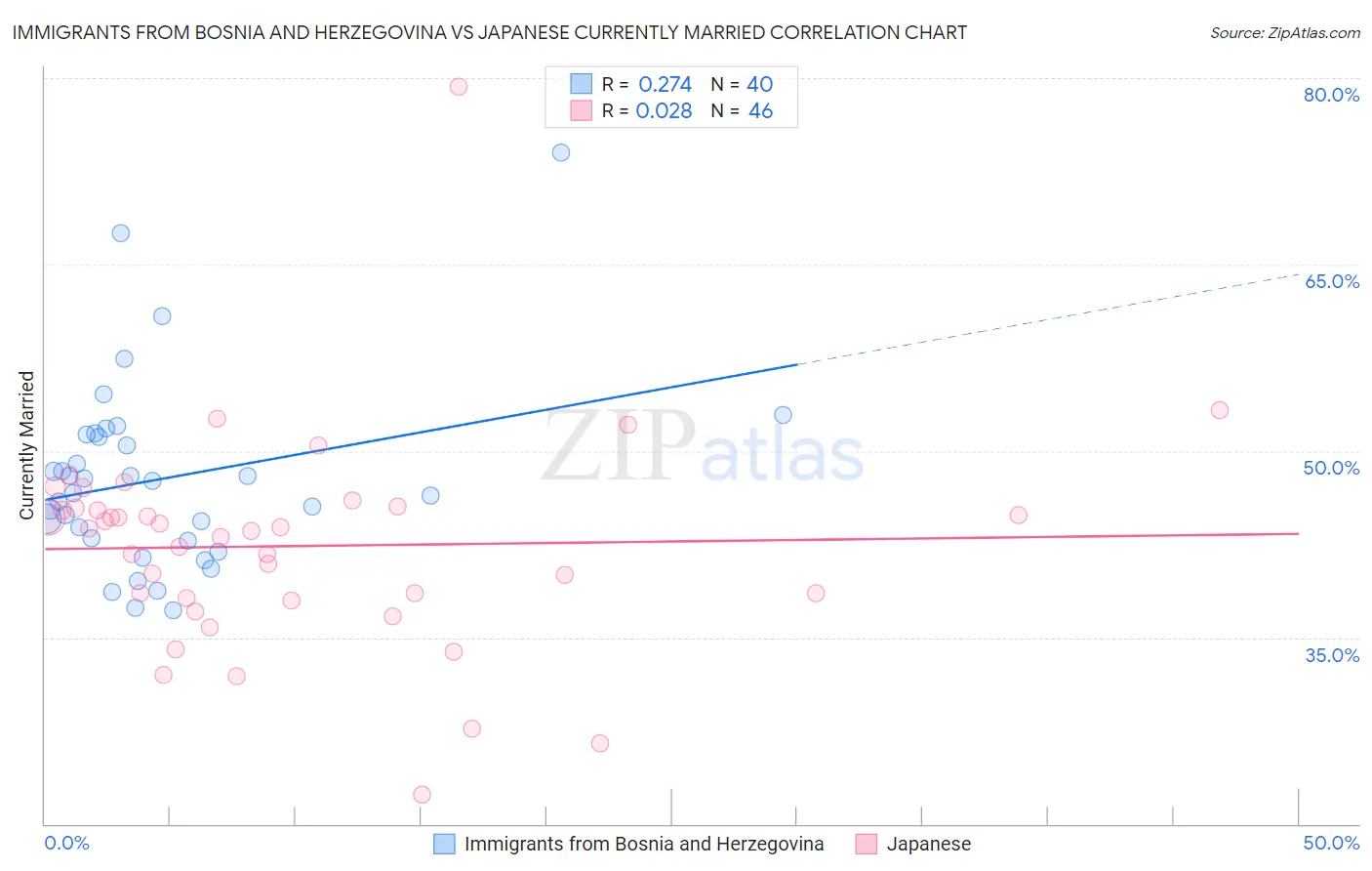 Immigrants from Bosnia and Herzegovina vs Japanese Currently Married