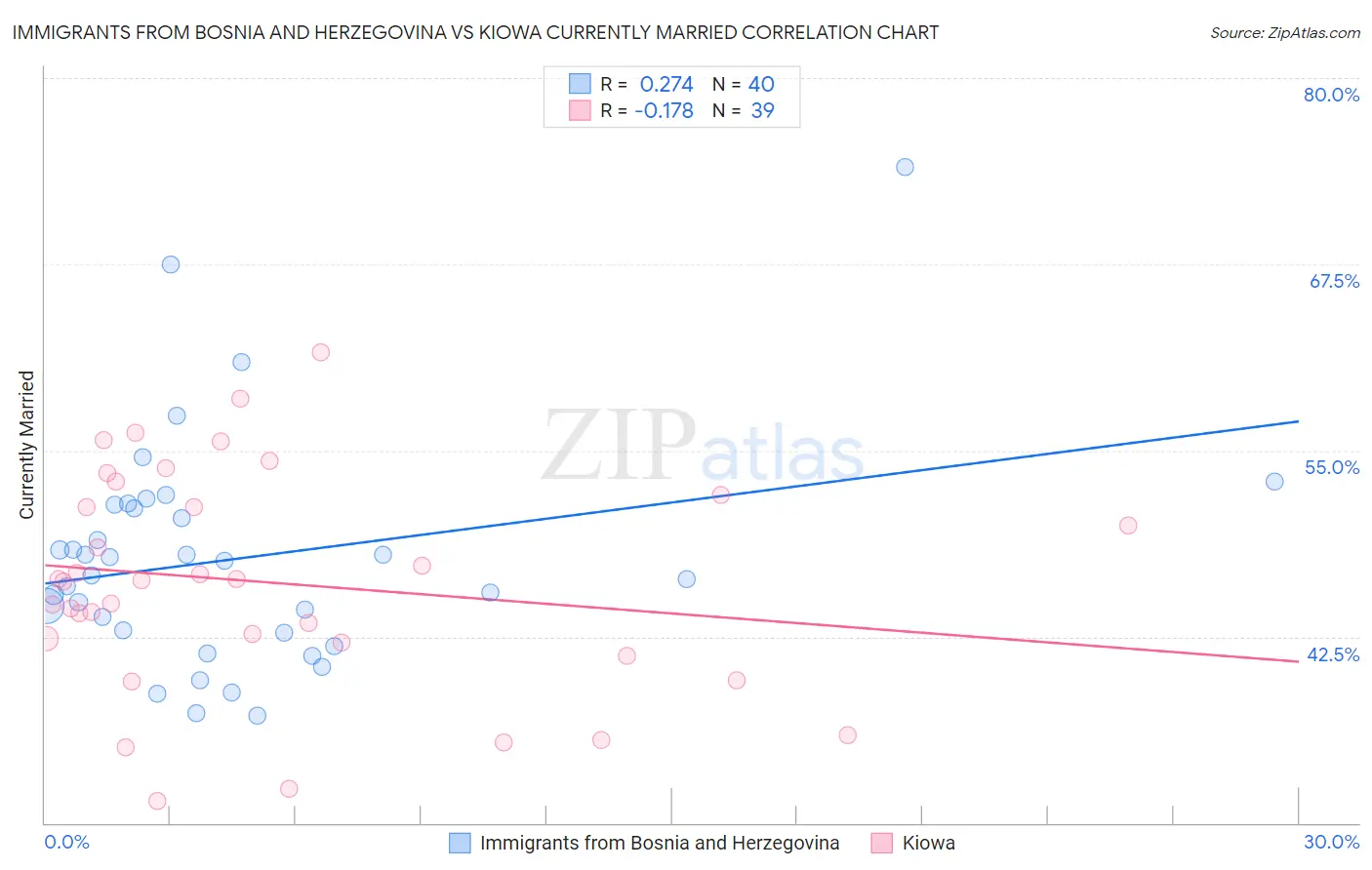 Immigrants from Bosnia and Herzegovina vs Kiowa Currently Married