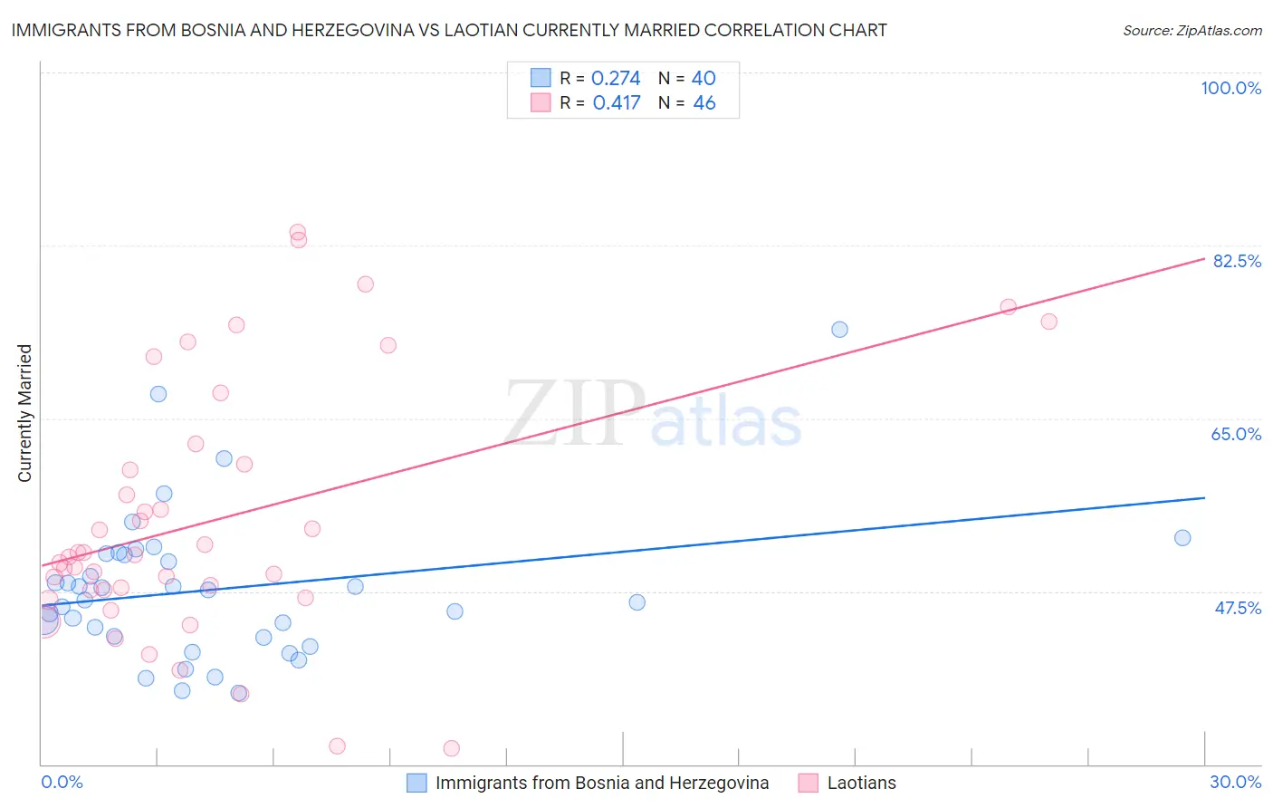 Immigrants from Bosnia and Herzegovina vs Laotian Currently Married