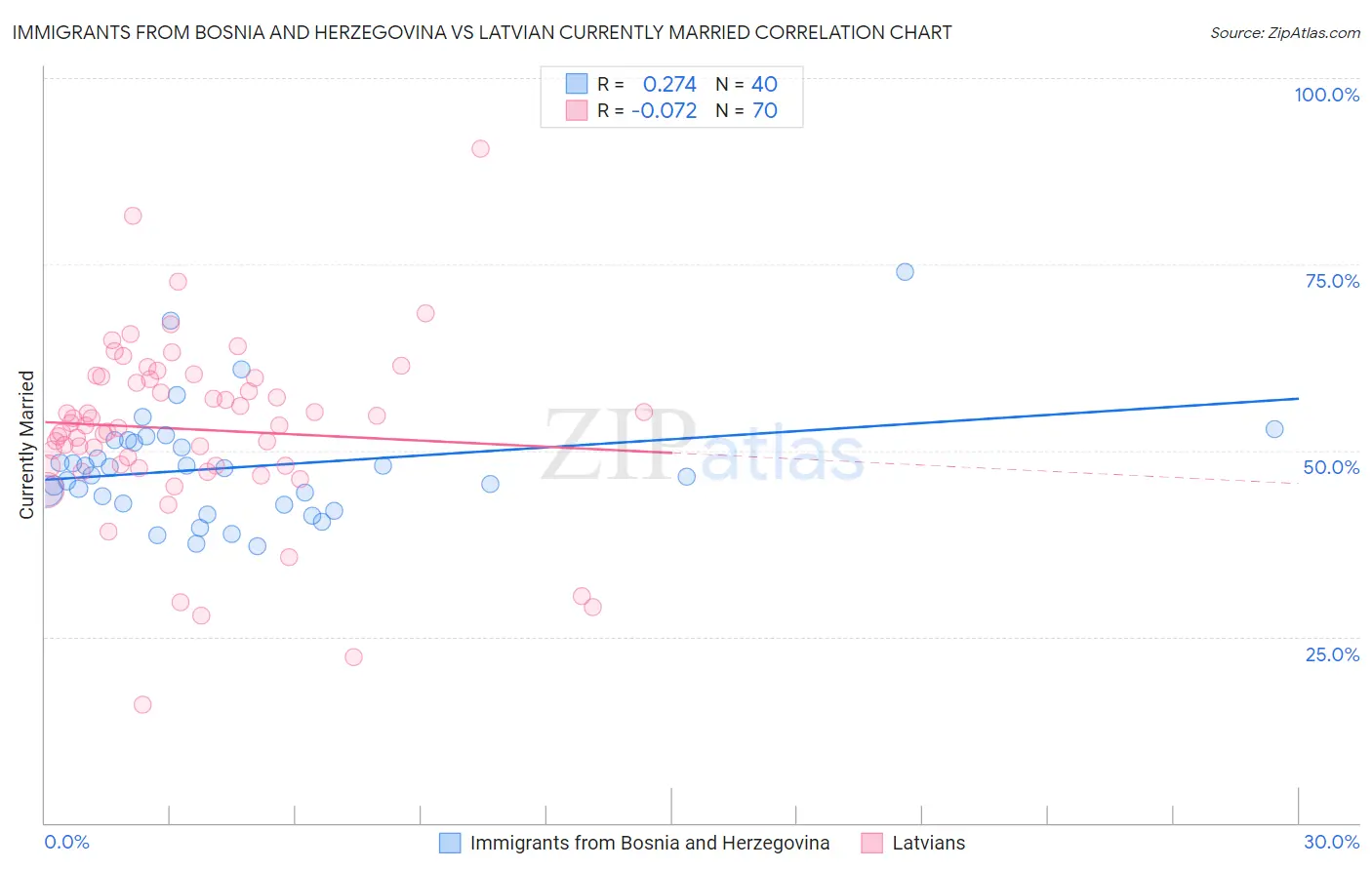 Immigrants from Bosnia and Herzegovina vs Latvian Currently Married
