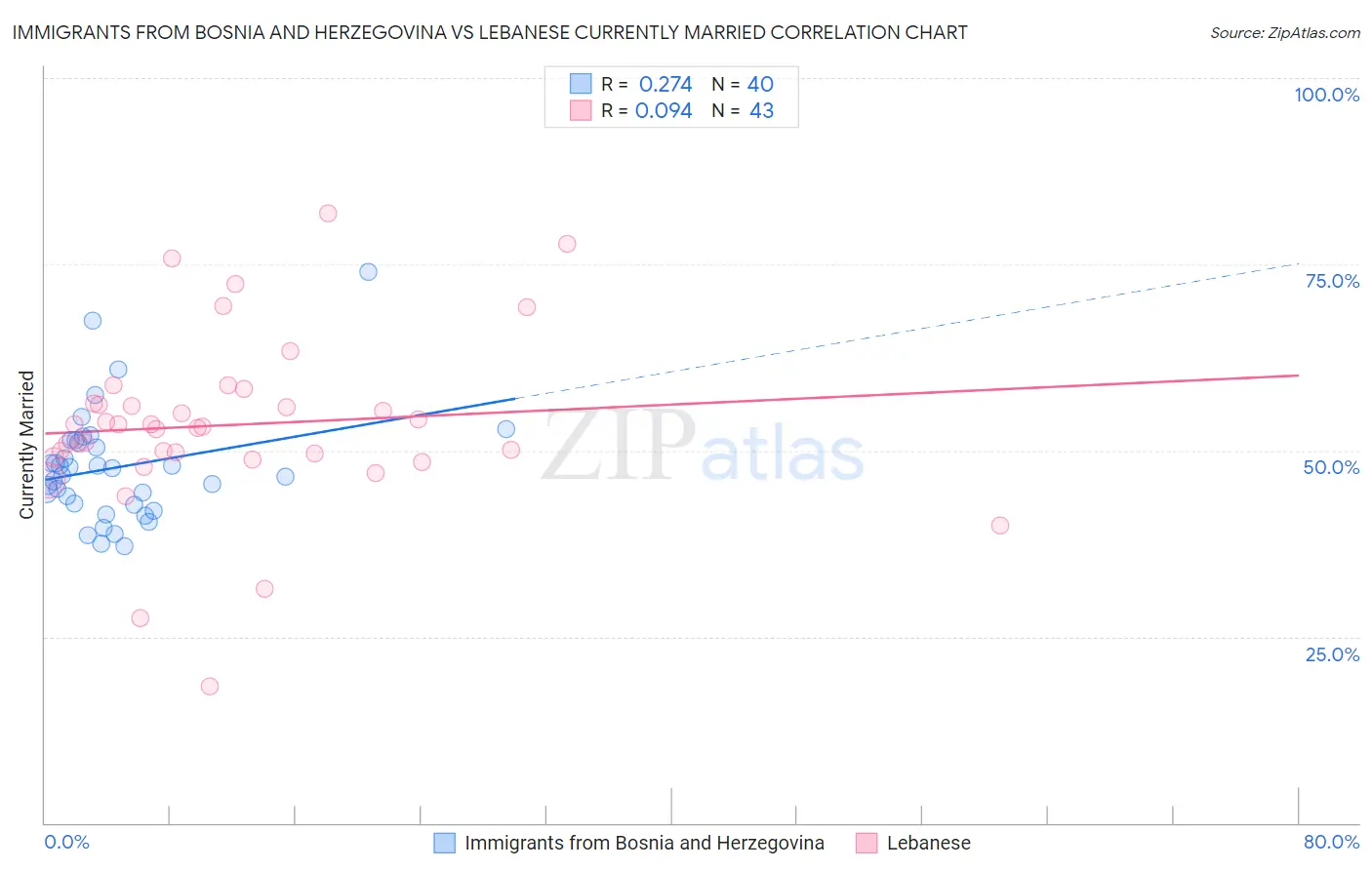 Immigrants from Bosnia and Herzegovina vs Lebanese Currently Married