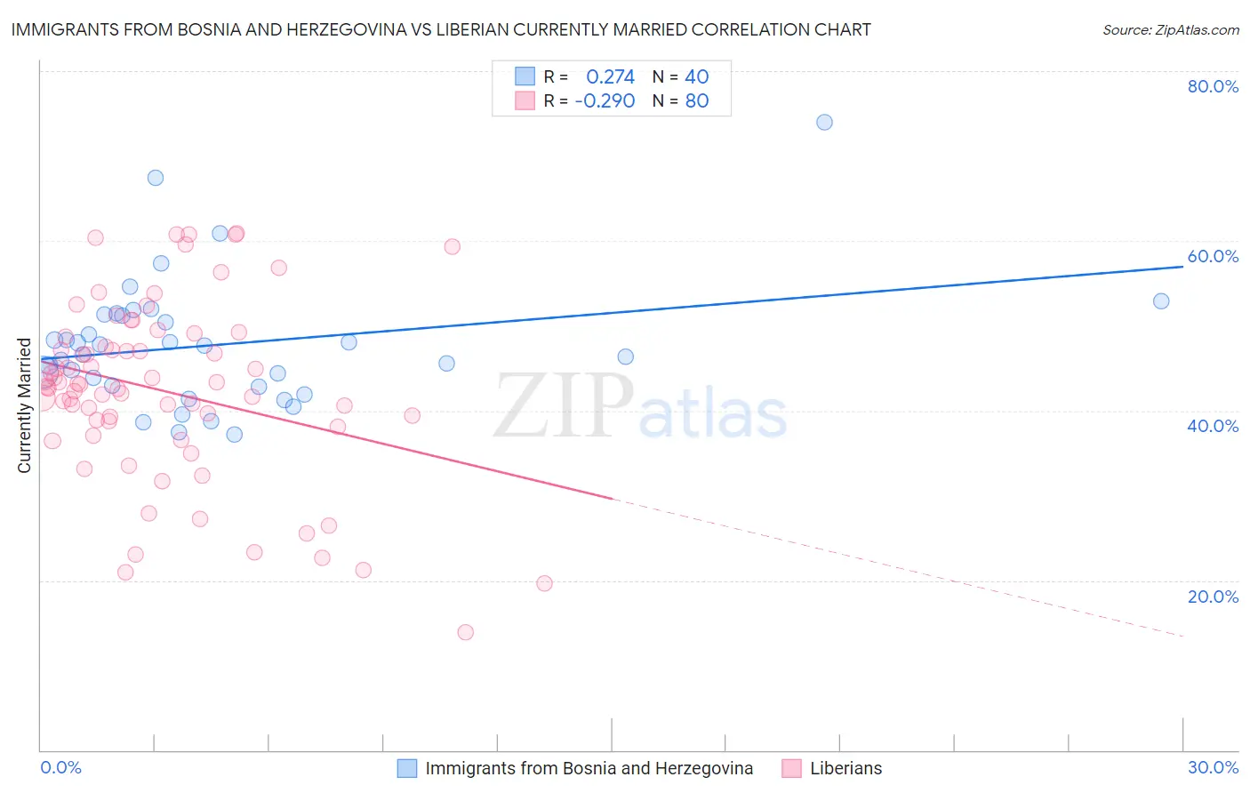 Immigrants from Bosnia and Herzegovina vs Liberian Currently Married