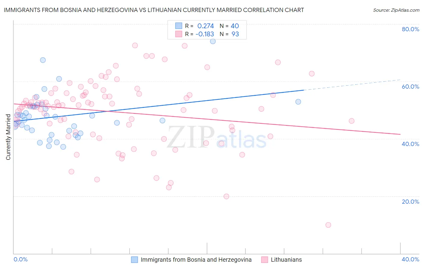 Immigrants from Bosnia and Herzegovina vs Lithuanian Currently Married