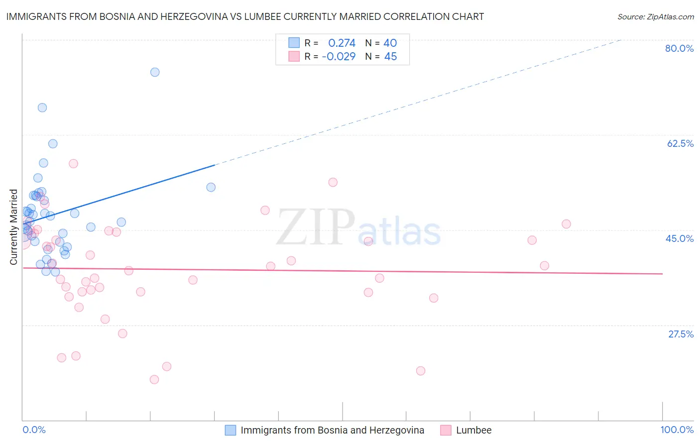 Immigrants from Bosnia and Herzegovina vs Lumbee Currently Married