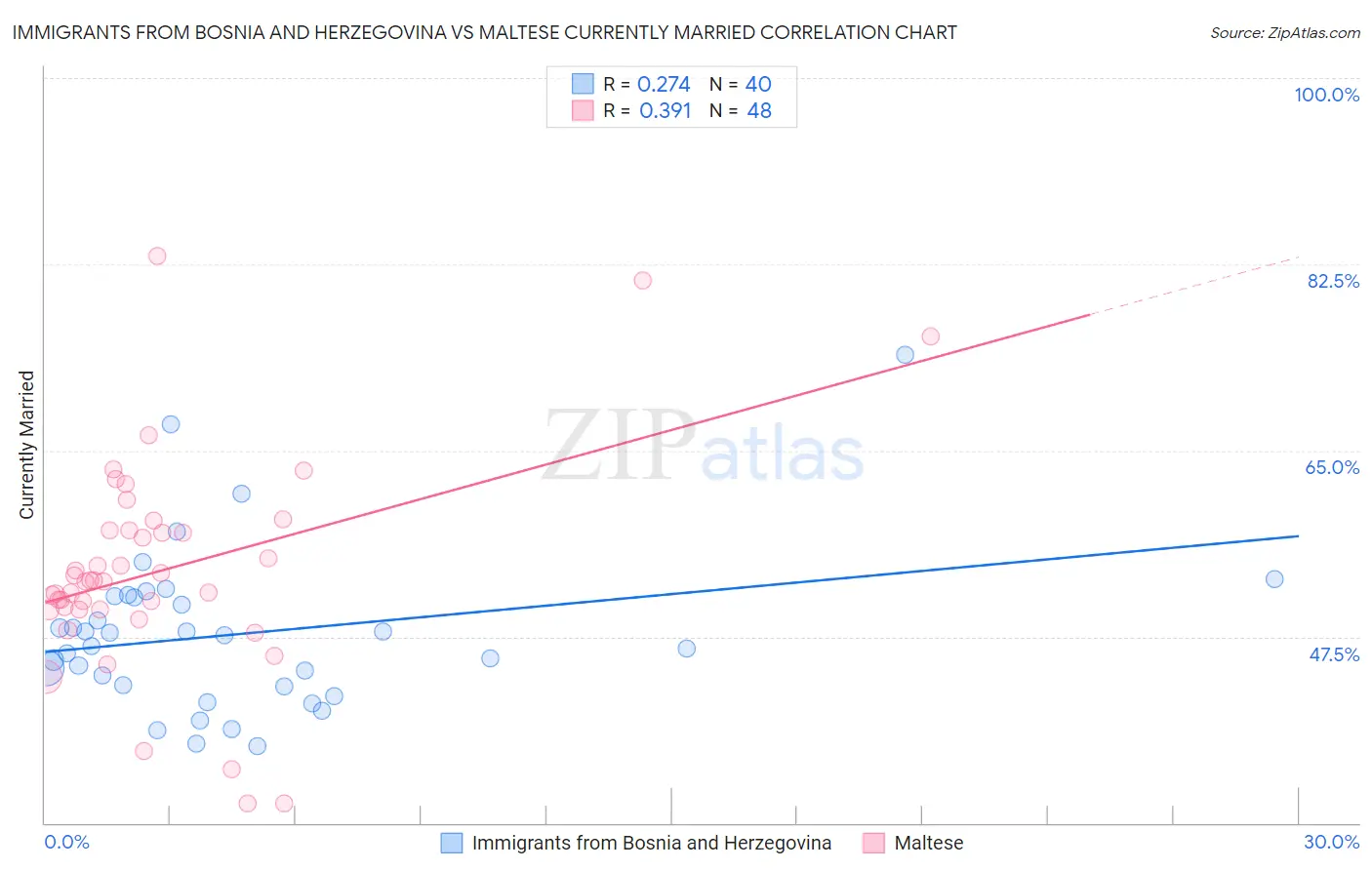 Immigrants from Bosnia and Herzegovina vs Maltese Currently Married