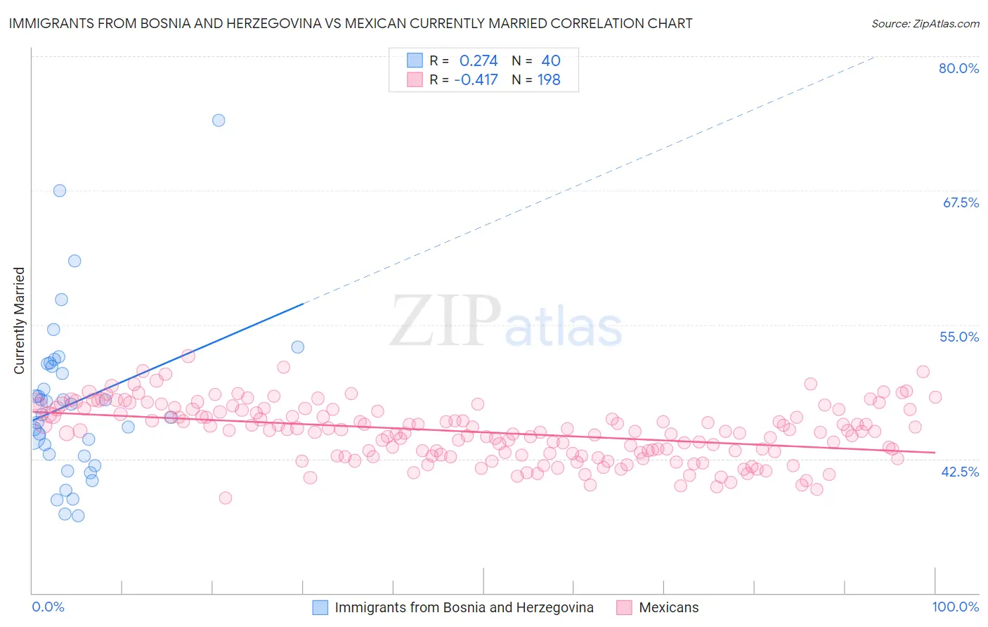 Immigrants from Bosnia and Herzegovina vs Mexican Currently Married