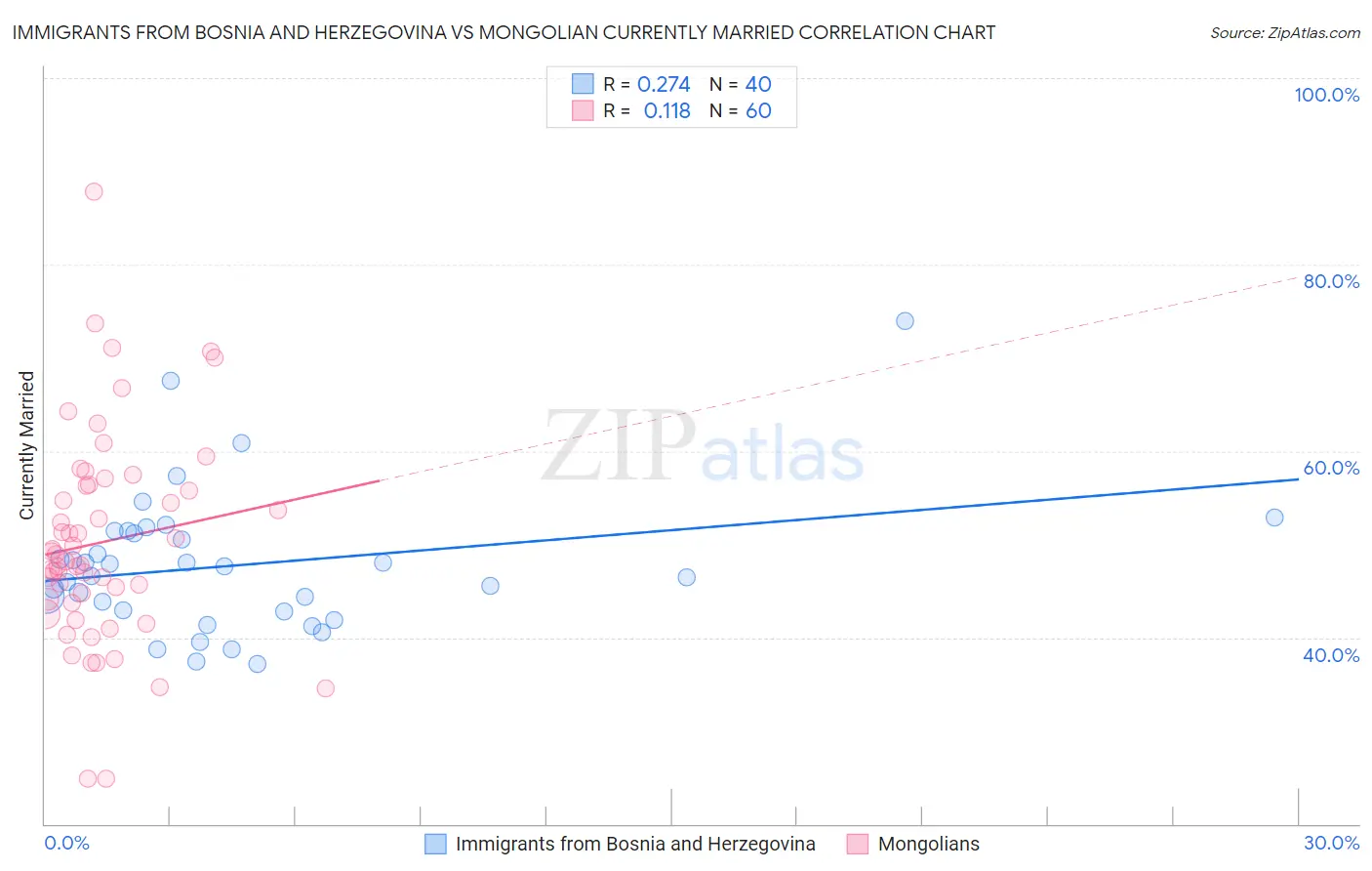 Immigrants from Bosnia and Herzegovina vs Mongolian Currently Married