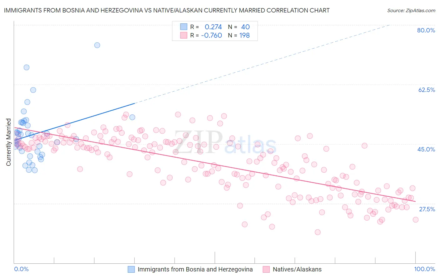 Immigrants from Bosnia and Herzegovina vs Native/Alaskan Currently Married