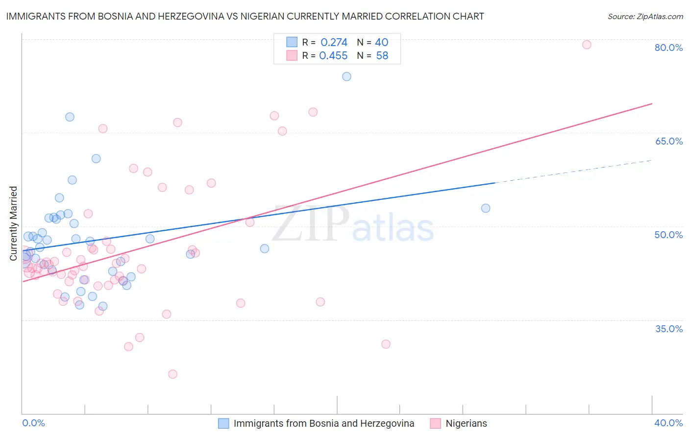 Immigrants from Bosnia and Herzegovina vs Nigerian Currently Married