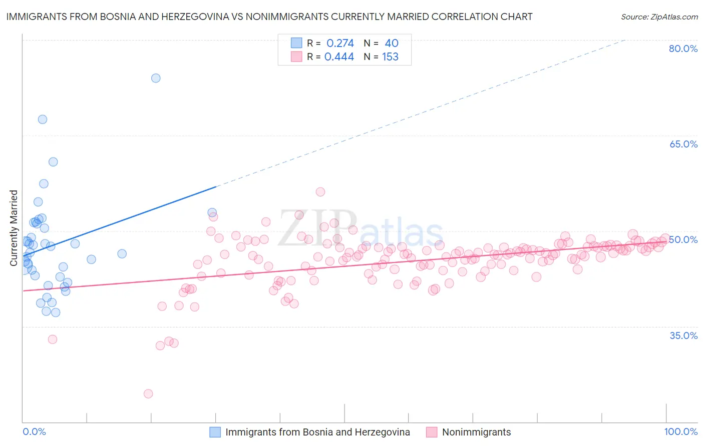 Immigrants from Bosnia and Herzegovina vs Nonimmigrants Currently Married