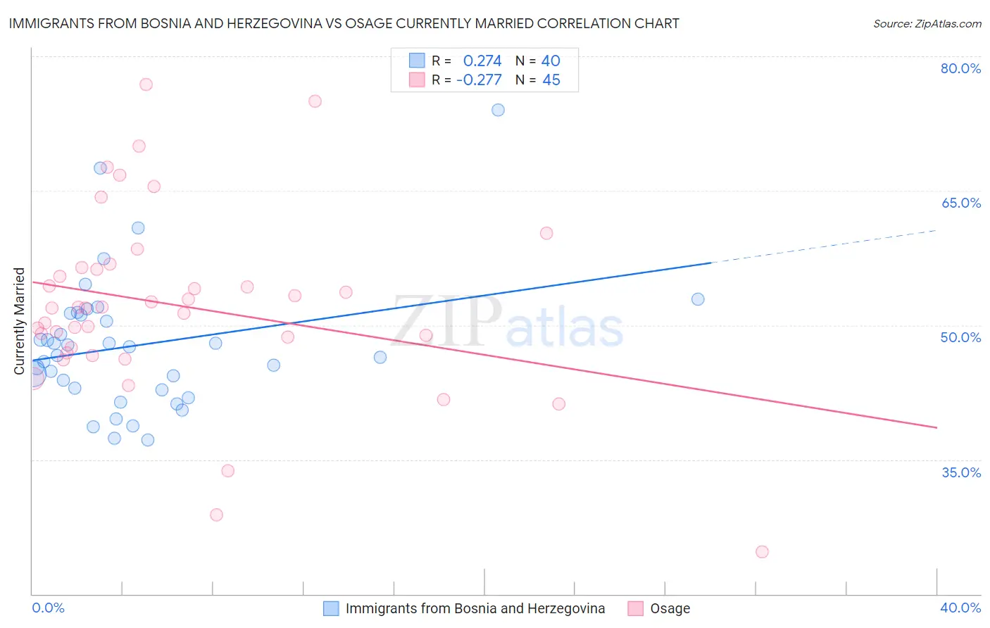 Immigrants from Bosnia and Herzegovina vs Osage Currently Married