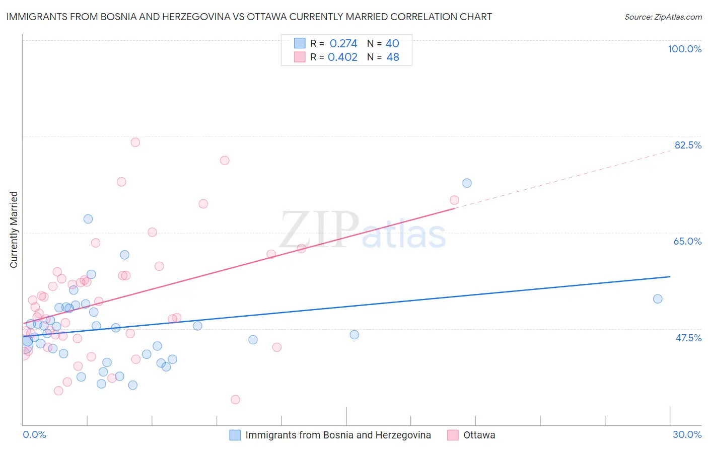 Immigrants from Bosnia and Herzegovina vs Ottawa Currently Married