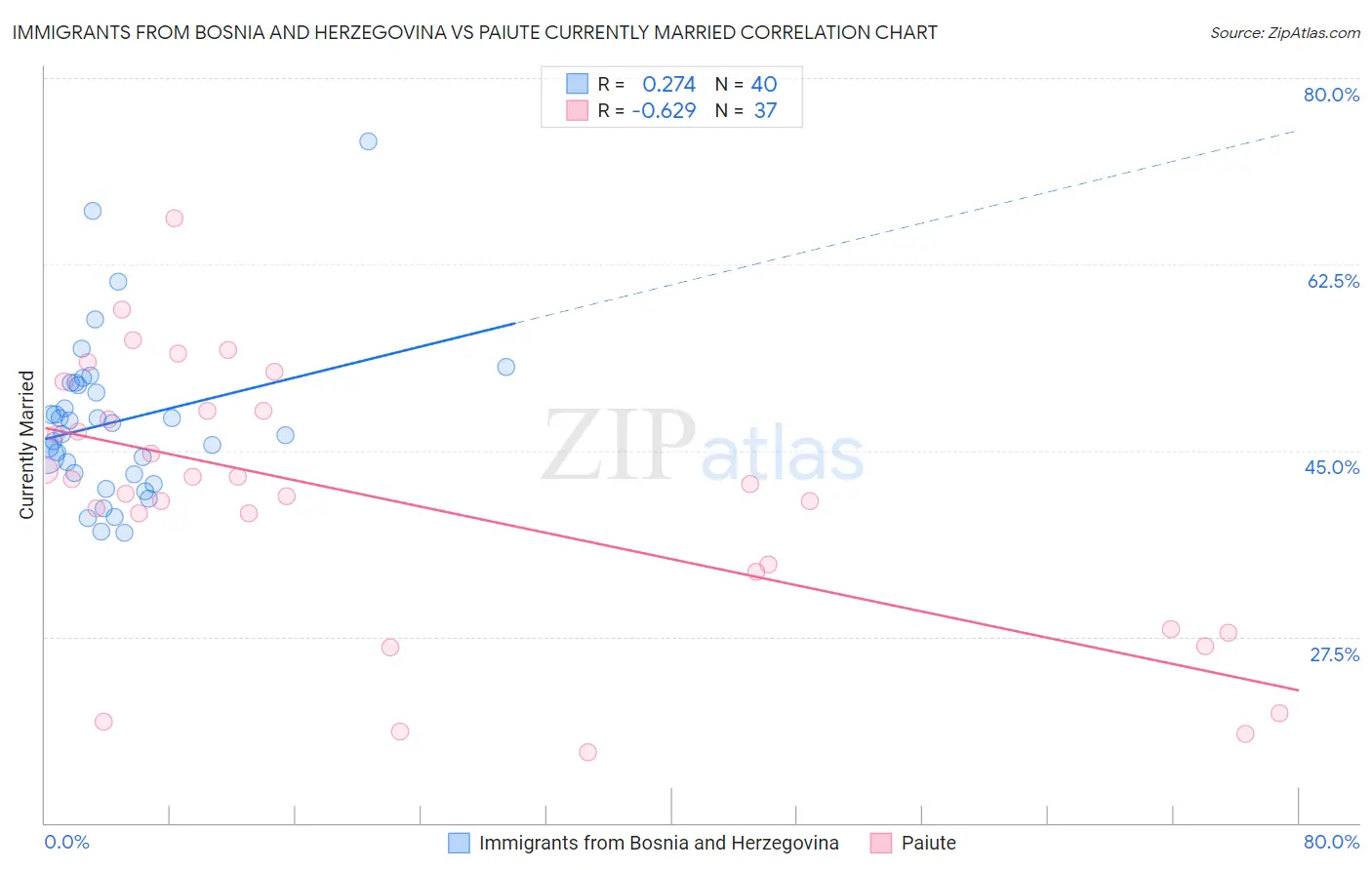 Immigrants from Bosnia and Herzegovina vs Paiute Currently Married