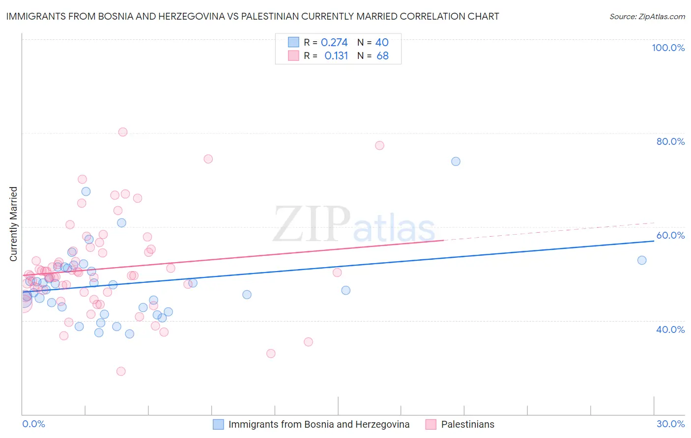 Immigrants from Bosnia and Herzegovina vs Palestinian Currently Married