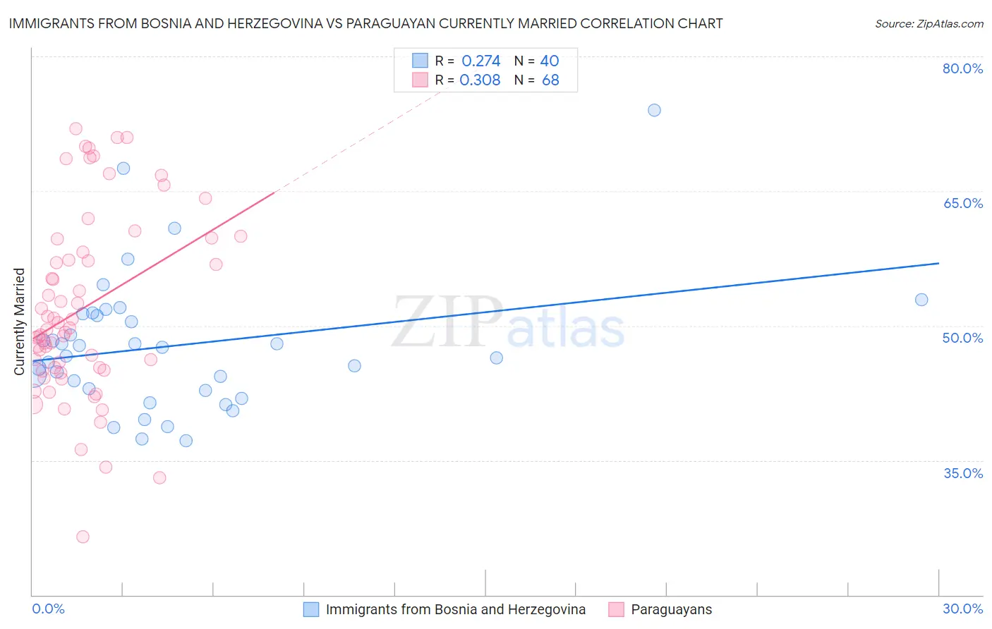 Immigrants from Bosnia and Herzegovina vs Paraguayan Currently Married
