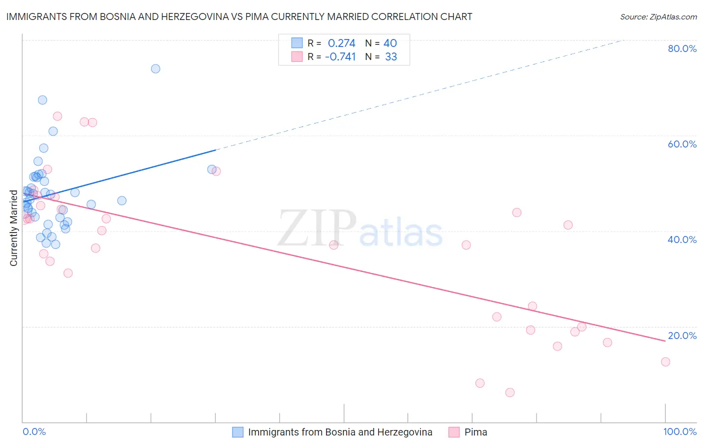Immigrants from Bosnia and Herzegovina vs Pima Currently Married