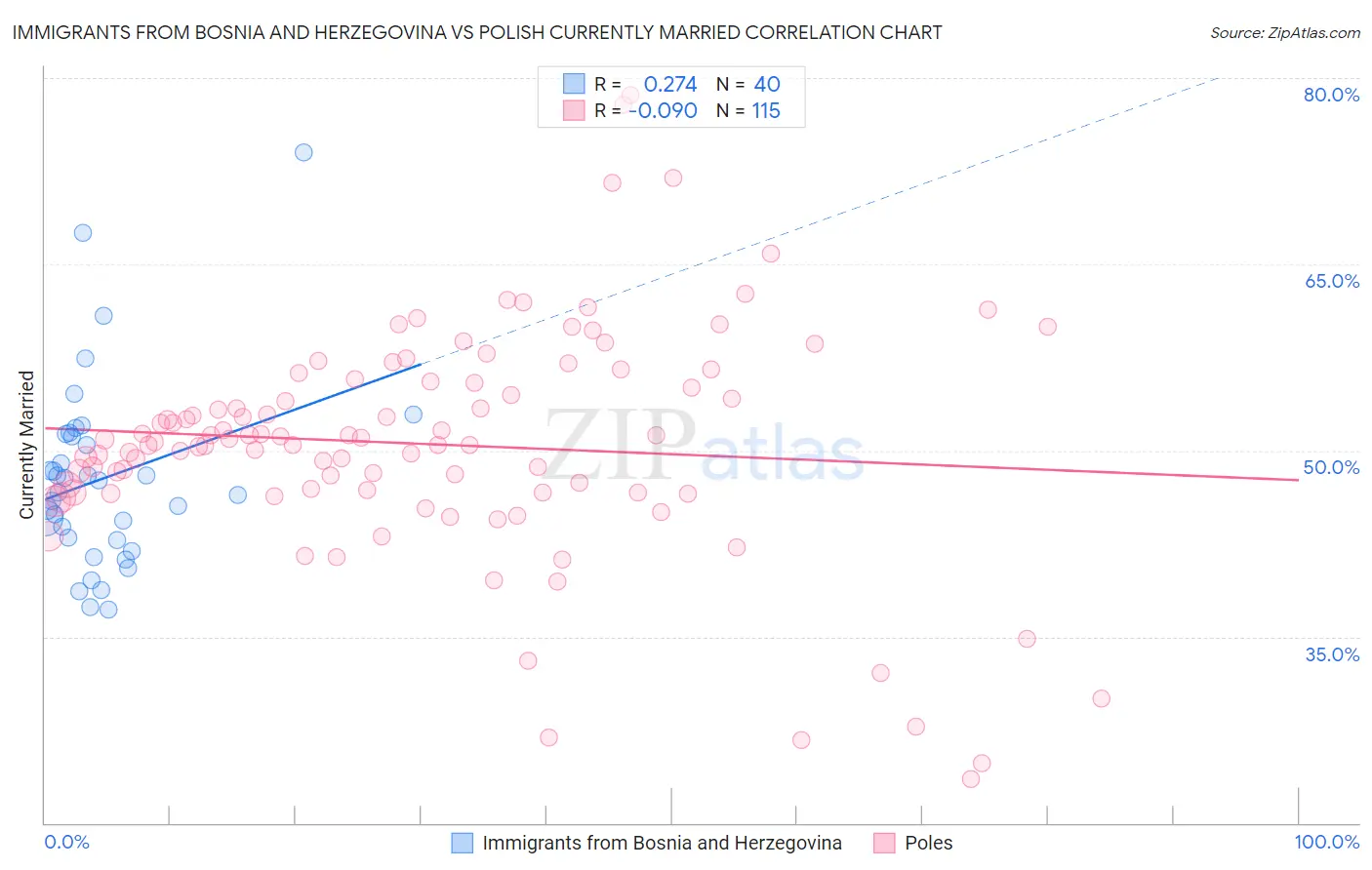 Immigrants from Bosnia and Herzegovina vs Polish Currently Married