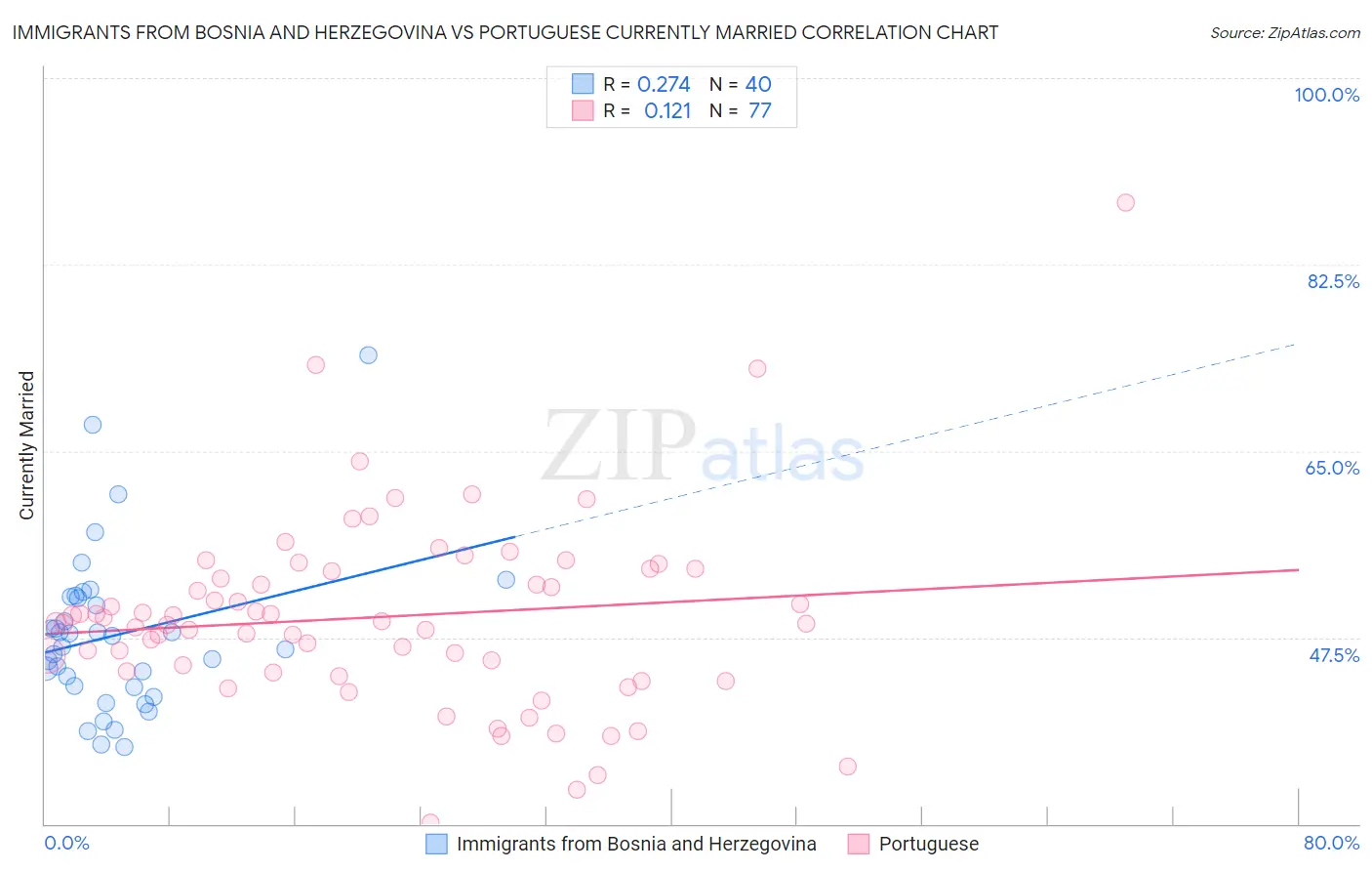 Immigrants from Bosnia and Herzegovina vs Portuguese Currently Married
