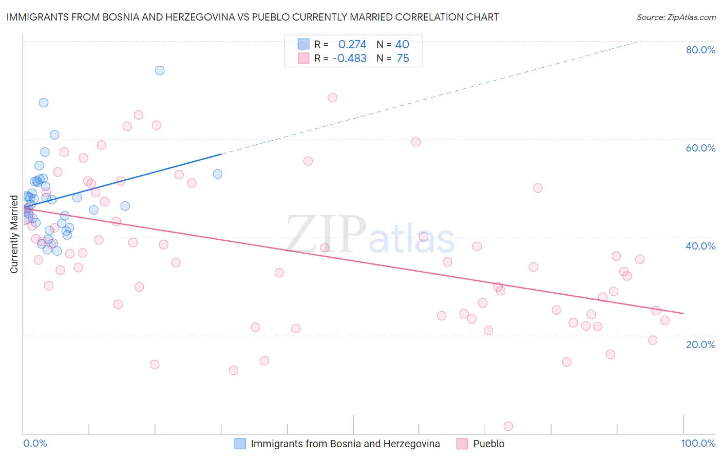 Immigrants from Bosnia and Herzegovina vs Pueblo Currently Married
