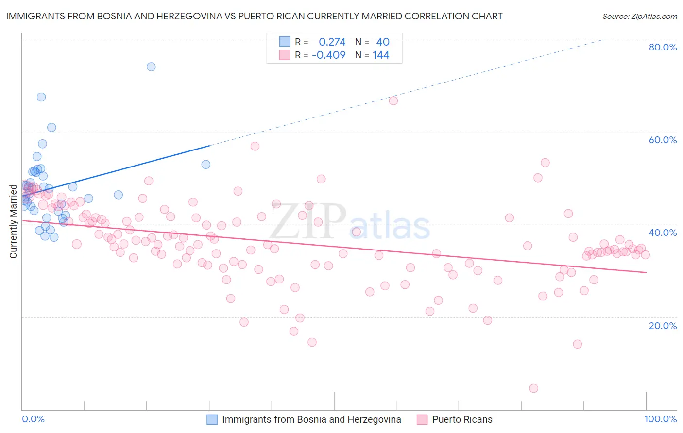 Immigrants from Bosnia and Herzegovina vs Puerto Rican Currently Married