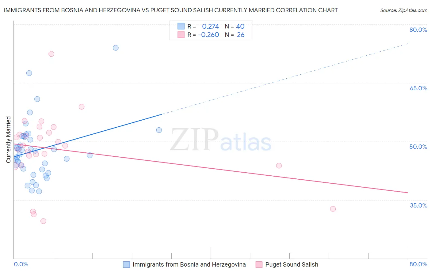 Immigrants from Bosnia and Herzegovina vs Puget Sound Salish Currently Married