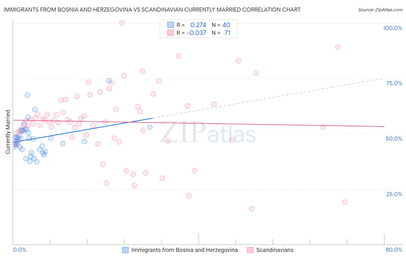 Immigrants from Bosnia and Herzegovina vs Scandinavian Currently Married