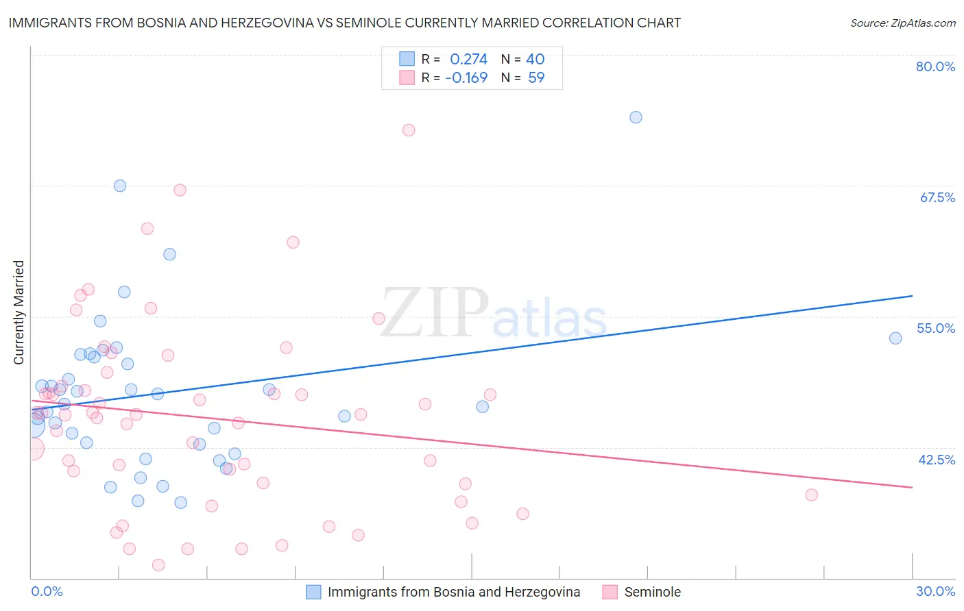 Immigrants from Bosnia and Herzegovina vs Seminole Currently Married