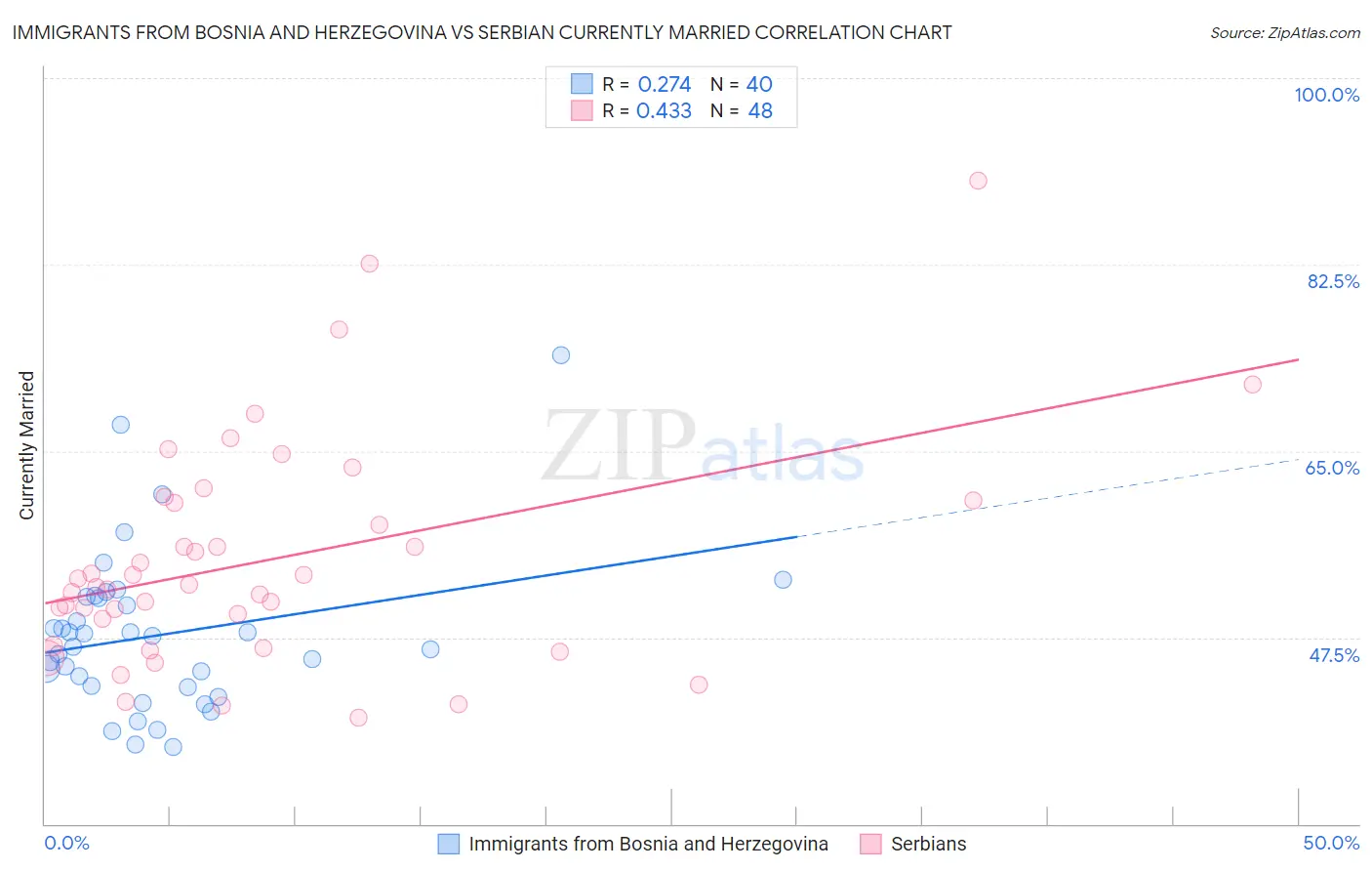 Immigrants from Bosnia and Herzegovina vs Serbian Currently Married