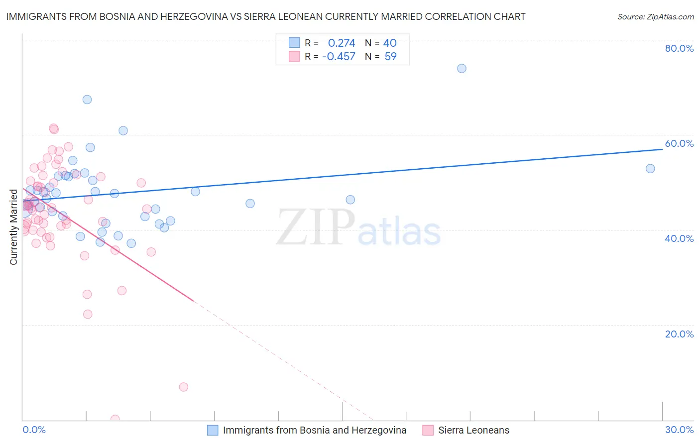 Immigrants from Bosnia and Herzegovina vs Sierra Leonean Currently Married