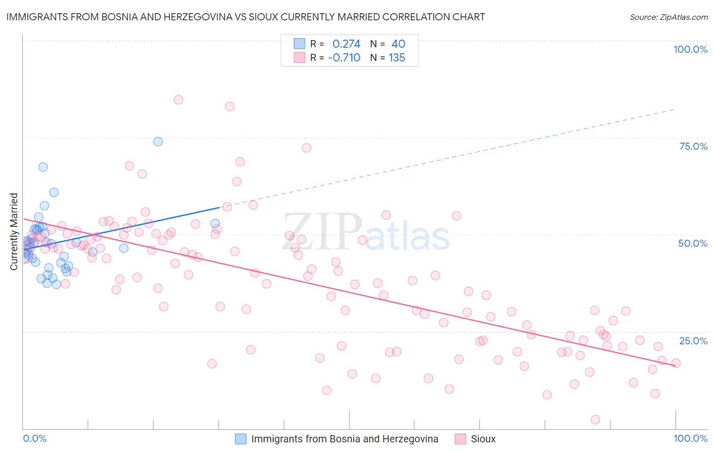 Immigrants from Bosnia and Herzegovina vs Sioux Currently Married