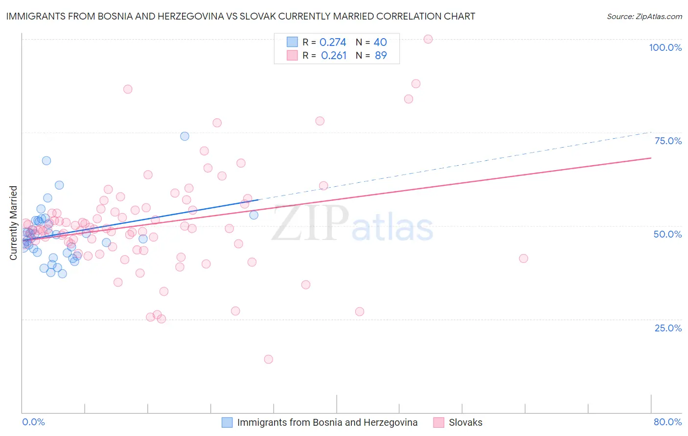 Immigrants from Bosnia and Herzegovina vs Slovak Currently Married