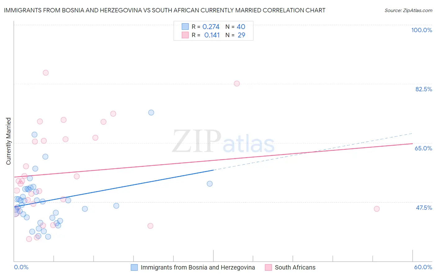 Immigrants from Bosnia and Herzegovina vs South African Currently Married