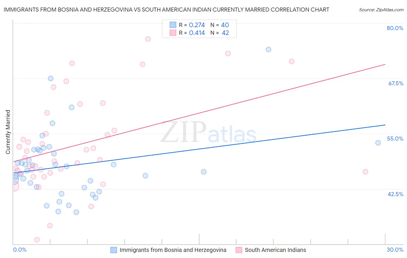 Immigrants from Bosnia and Herzegovina vs South American Indian Currently Married