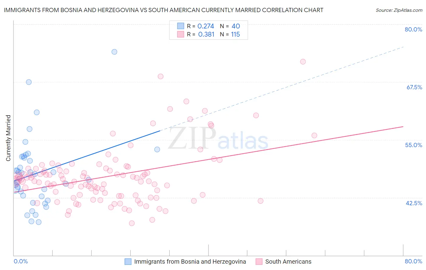 Immigrants from Bosnia and Herzegovina vs South American Currently Married