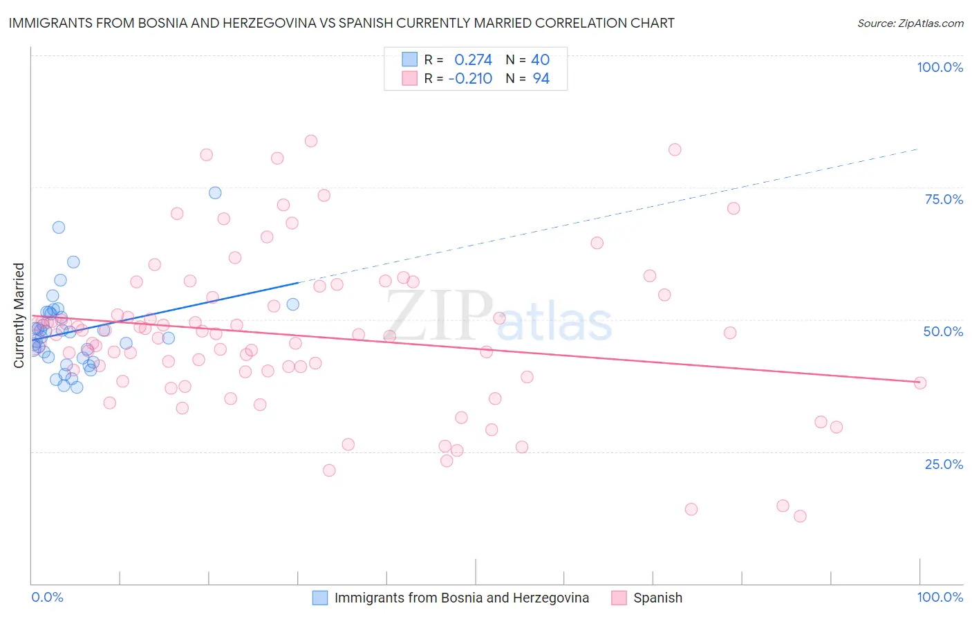 Immigrants from Bosnia and Herzegovina vs Spanish Currently Married