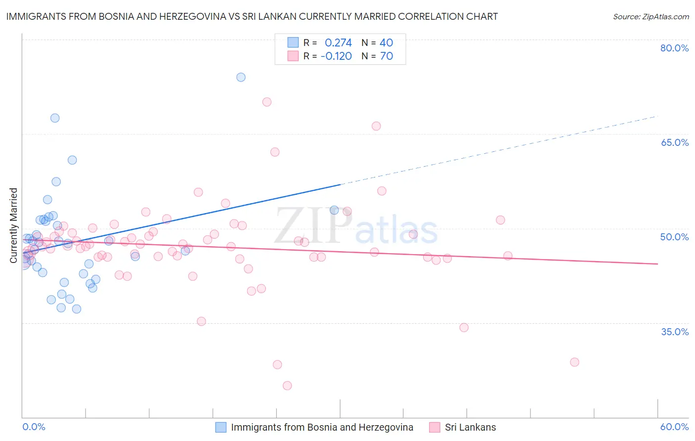 Immigrants from Bosnia and Herzegovina vs Sri Lankan Currently Married
