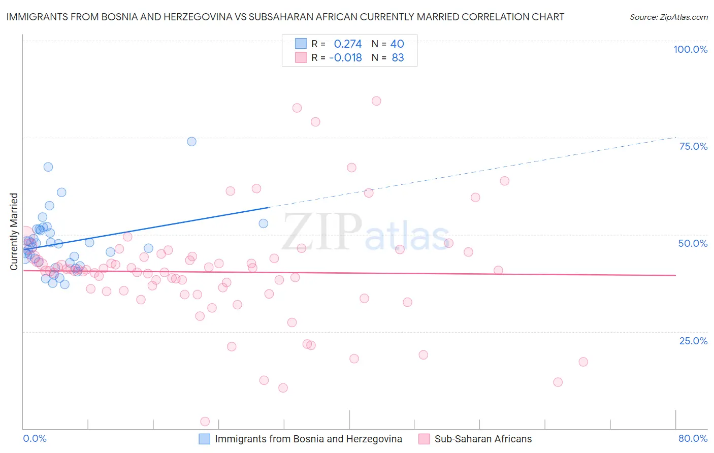 Immigrants from Bosnia and Herzegovina vs Subsaharan African Currently Married