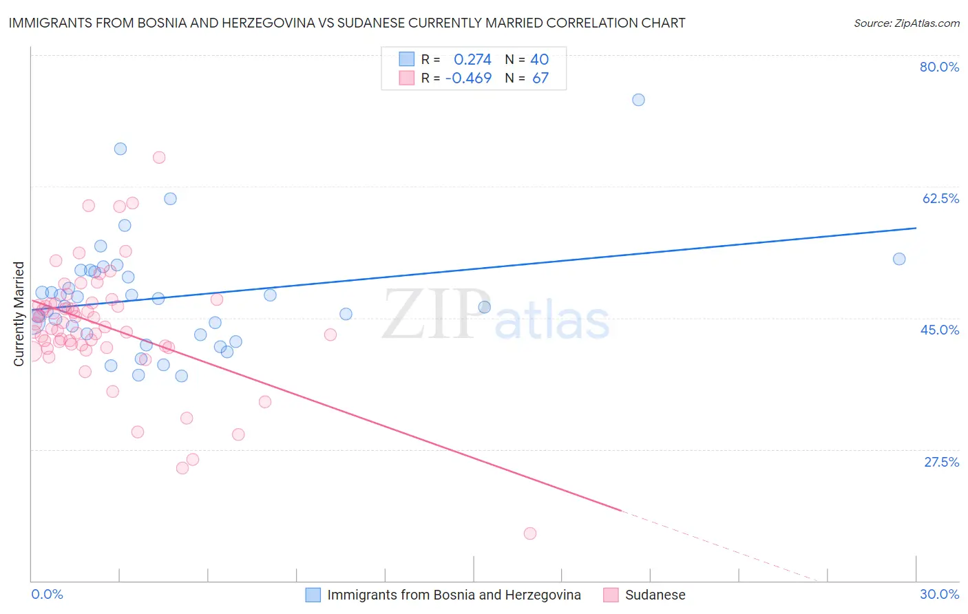 Immigrants from Bosnia and Herzegovina vs Sudanese Currently Married
