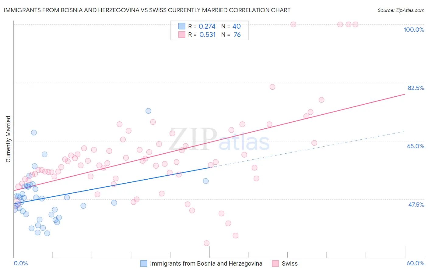 Immigrants from Bosnia and Herzegovina vs Swiss Currently Married