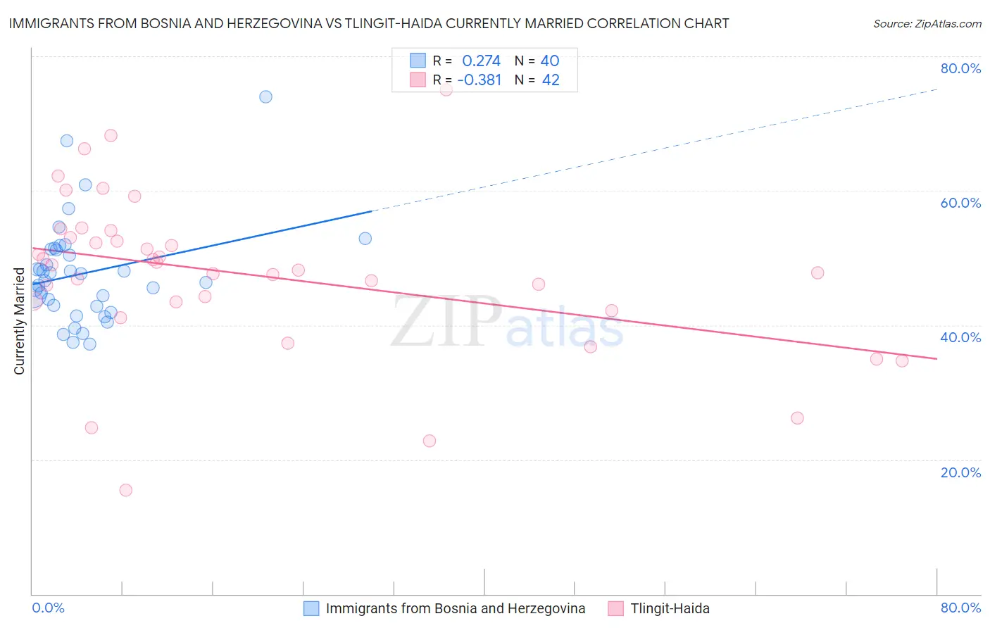 Immigrants from Bosnia and Herzegovina vs Tlingit-Haida Currently Married