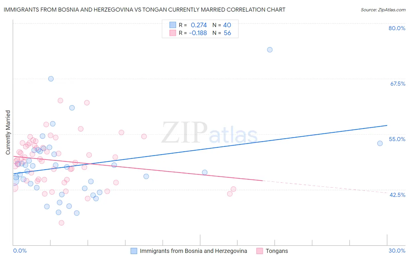 Immigrants from Bosnia and Herzegovina vs Tongan Currently Married