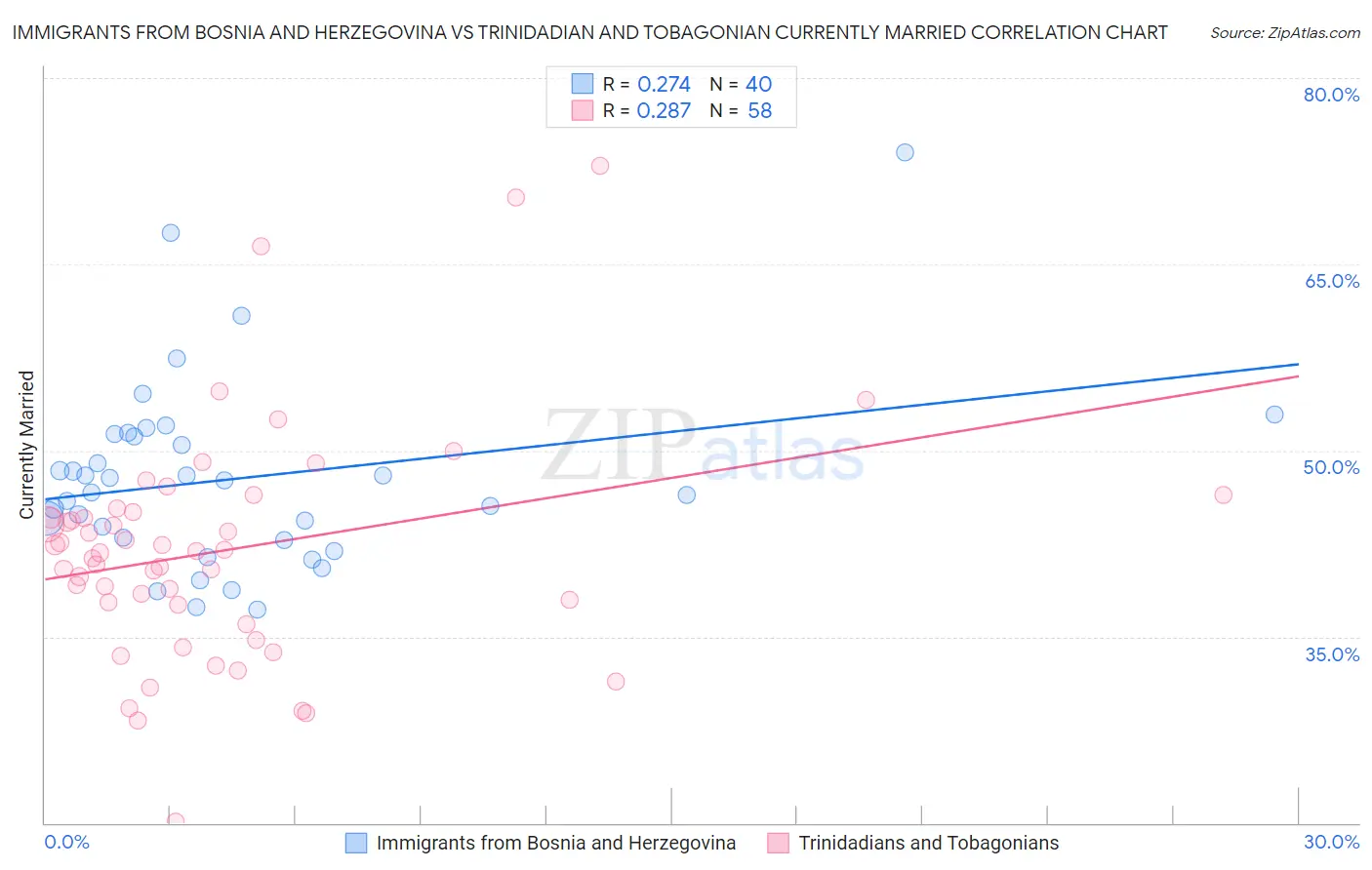 Immigrants from Bosnia and Herzegovina vs Trinidadian and Tobagonian Currently Married