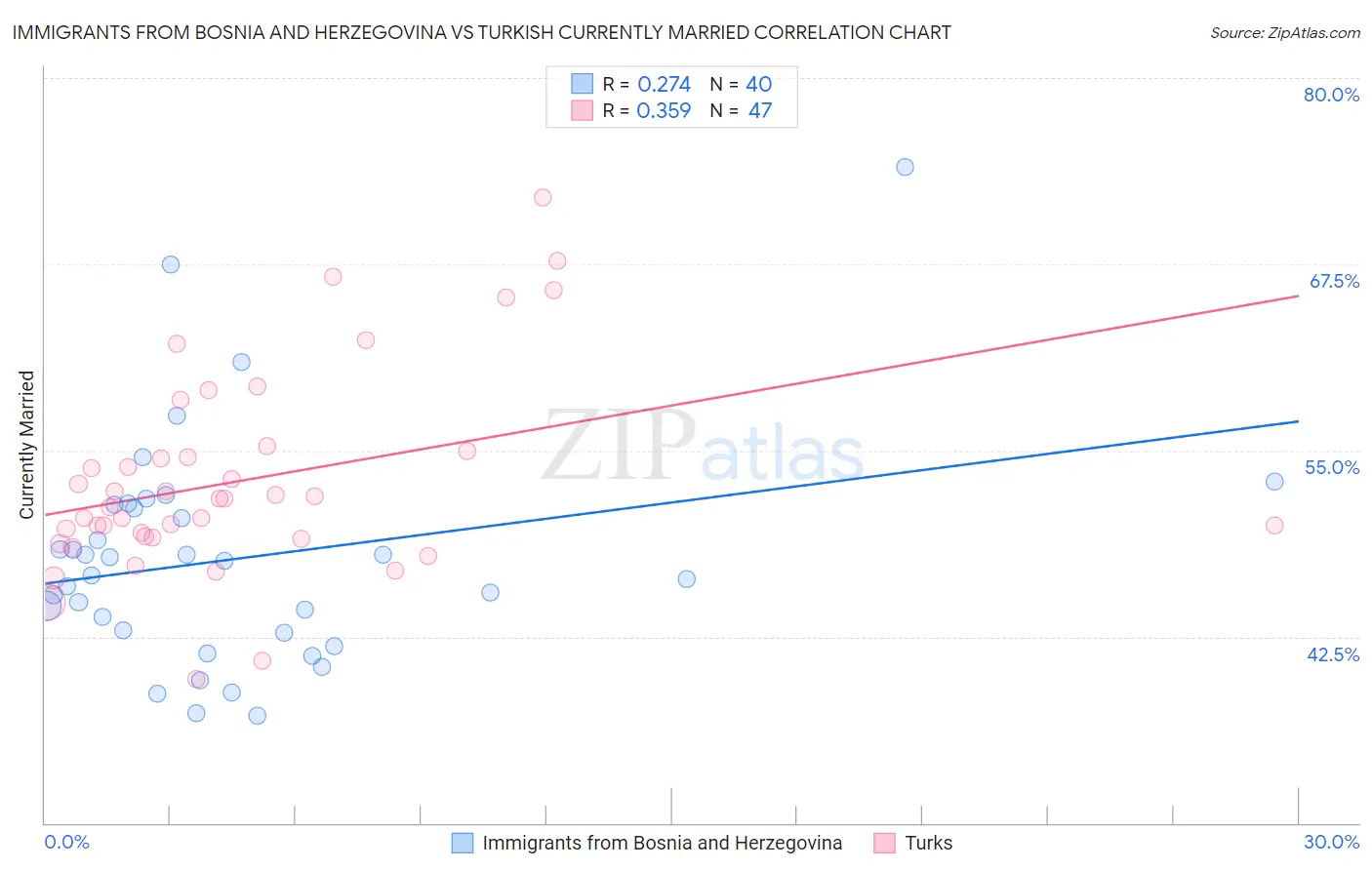 Immigrants from Bosnia and Herzegovina vs Turkish Currently Married