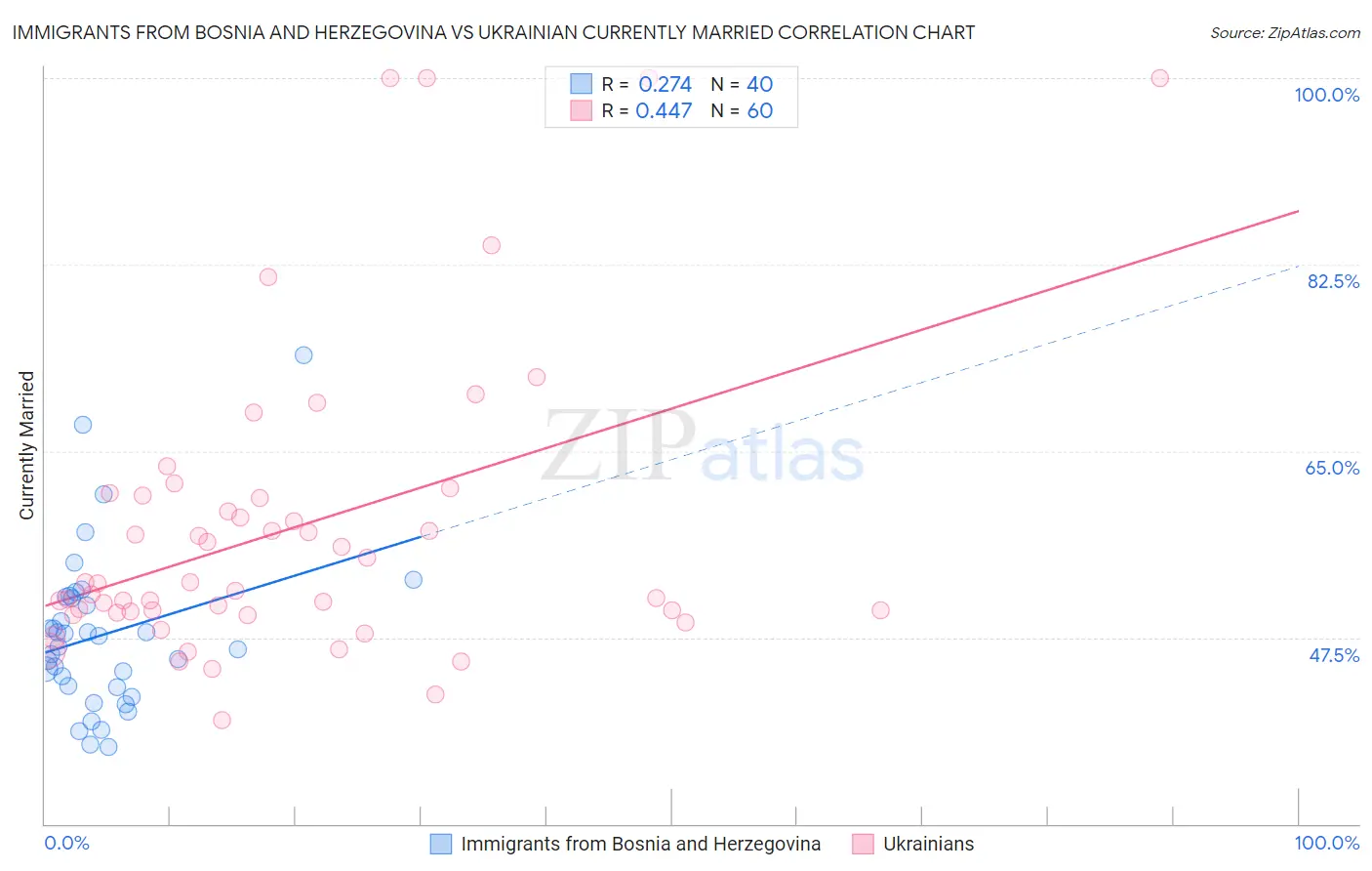 Immigrants from Bosnia and Herzegovina vs Ukrainian Currently Married